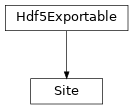Inheritance diagram of tenpy.networks.site.Site