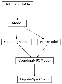 Inheritance diagram of tenpy.models.spins.DipolarSpinChain