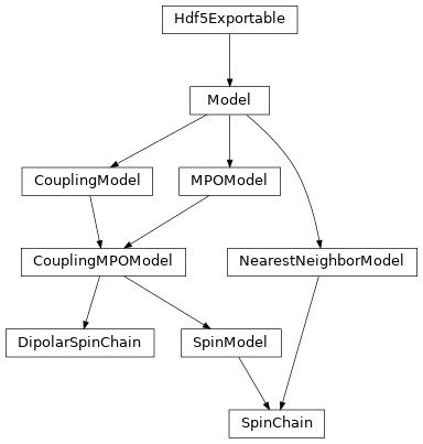 Inheritance diagram of tenpy.models.spins