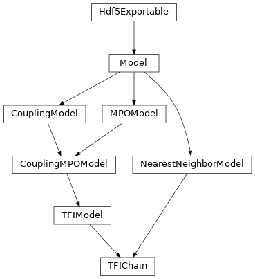 Inheritance diagram of tenpy.models.tf_ising.TFIChain