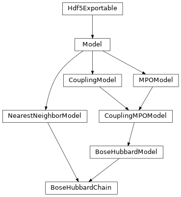 Inheritance diagram of tenpy.models.hubbard.BoseHubbardChain