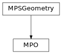 Inheritance diagram of tenpy.networks.mpo.MPO
