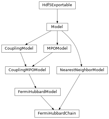Inheritance diagram of tenpy.models.hubbard.FermiHubbardChain