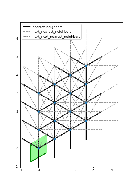 ../_images/tenpy-models-lattice-Triangular-1.png