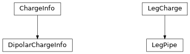 Inheritance diagram of tenpy.linalg.charges
