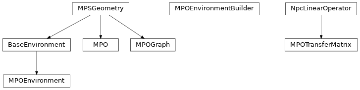 Inheritance diagram of tenpy.networks.mpo
