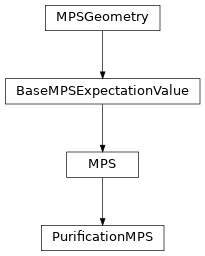Inheritance diagram of tenpy.networks.purification_mps.PurificationMPS