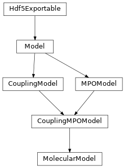 Inheritance diagram of tenpy.models.molecular.MolecularModel