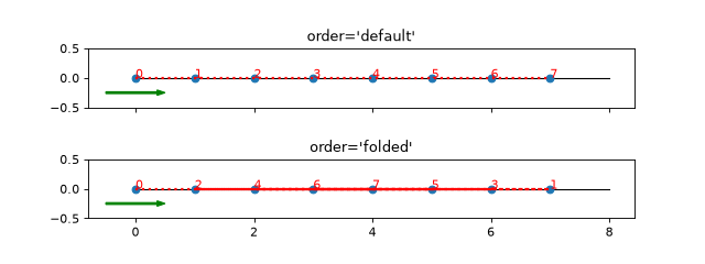 ../_images/tenpy-models-lattice-Chain-2.png