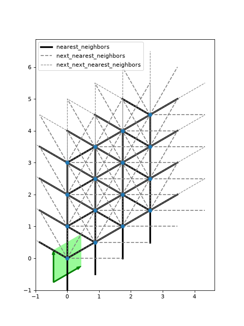 ../_images/tenpy-models-lattice-Triangular-1.png